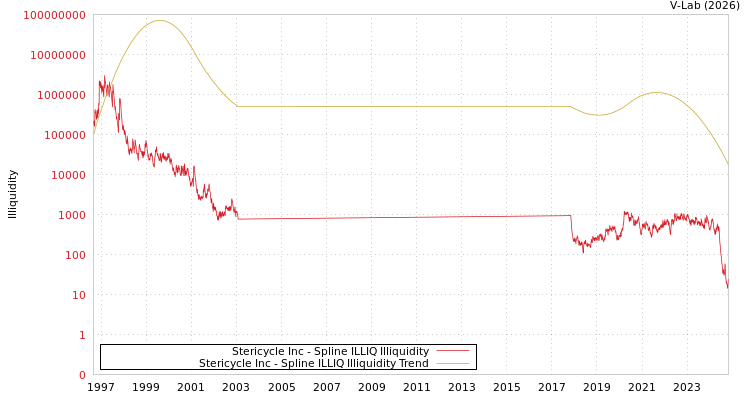 graph of Stericycle Inc ILLIQ-SMEM