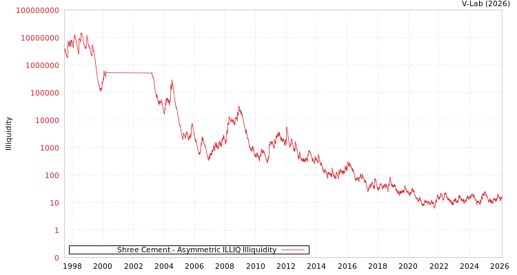 graph of Shree Cement ILLIQ-AMEM