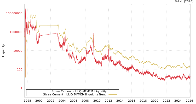 graph of Shree Cement ILLIQ-MFMEM