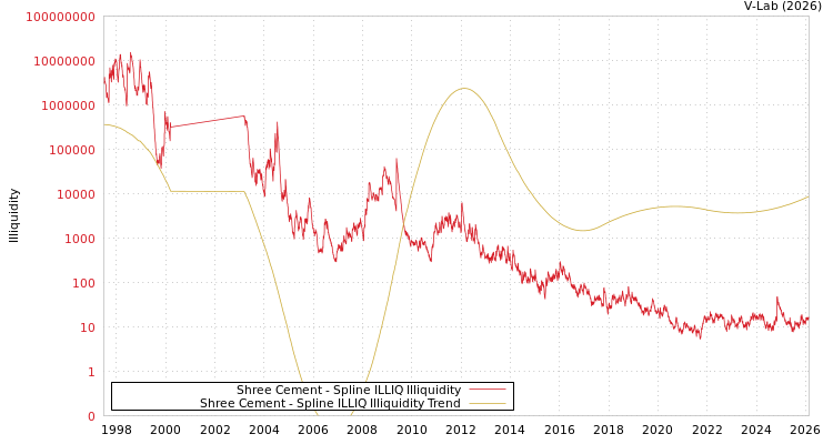 graph of Shree Cement ILLIQ-SMEM