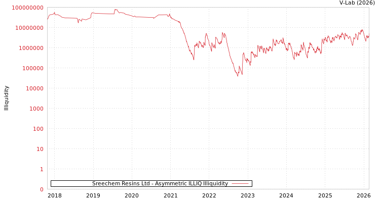 graph of Sreechem Resins Ltd ILLIQ-AMEM