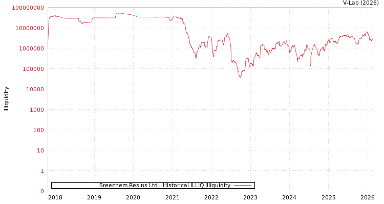 graph of Sreechem Resins Ltd ILLIQ-HIST