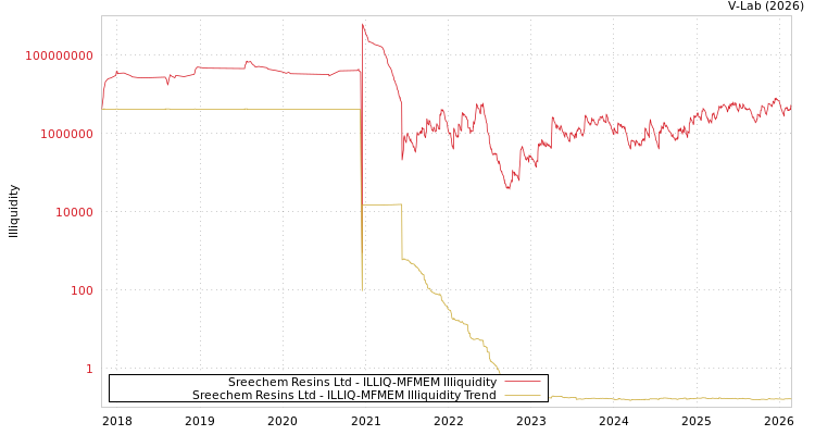 graph of Sreechem Resins Ltd ILLIQ-MFMEM