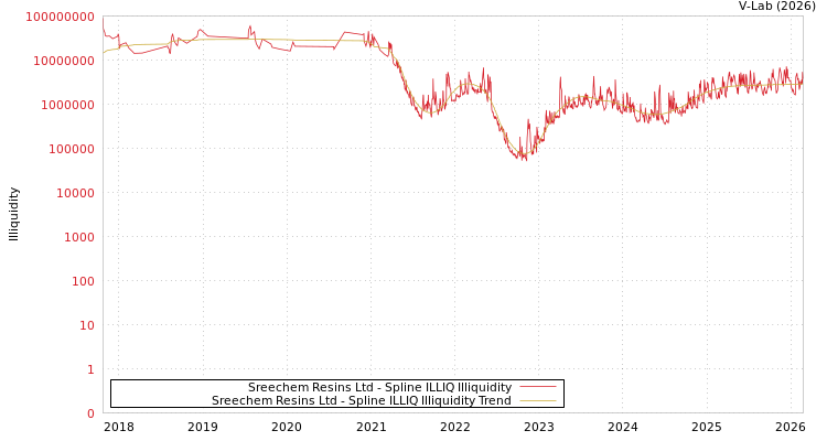graph of Sreechem Resins Ltd ILLIQ-SMEM