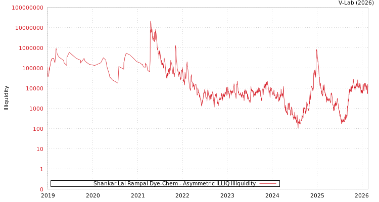 graph of Shankar Lal Rampal Dye-Chem ILLIQ-AMEM