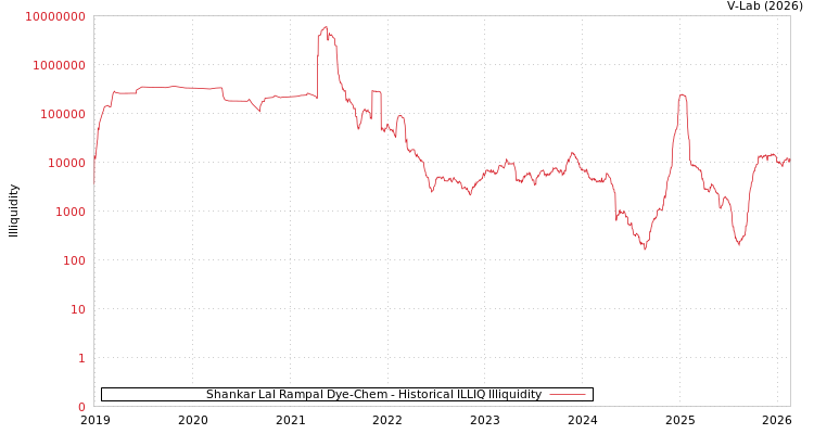 graph of Shankar Lal Rampal Dye-Chem ILLIQ-HIST
