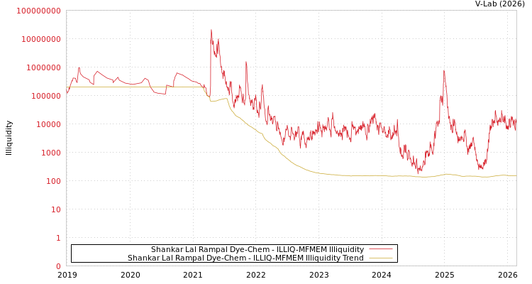 graph of Shankar Lal Rampal Dye-Chem ILLIQ-MFMEM