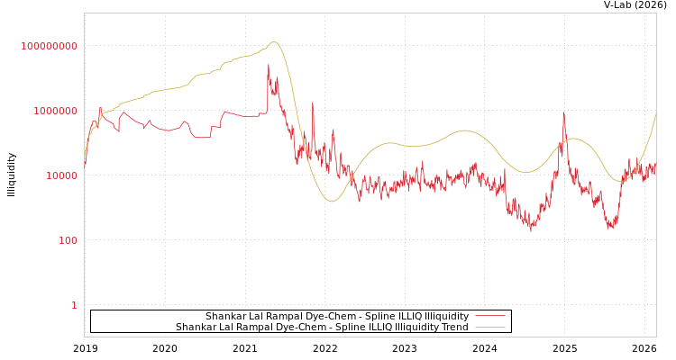 graph of Shankar Lal Rampal Dye-Chem ILLIQ-SMEM