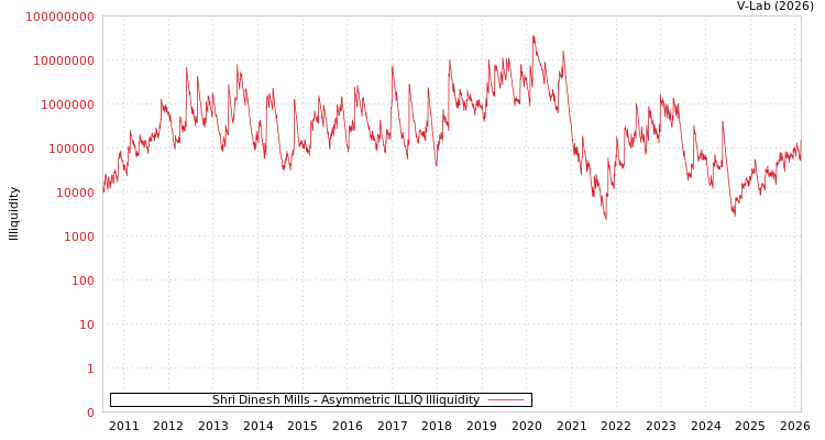 graph of Shri Dinesh Mills ILLIQ-AMEM