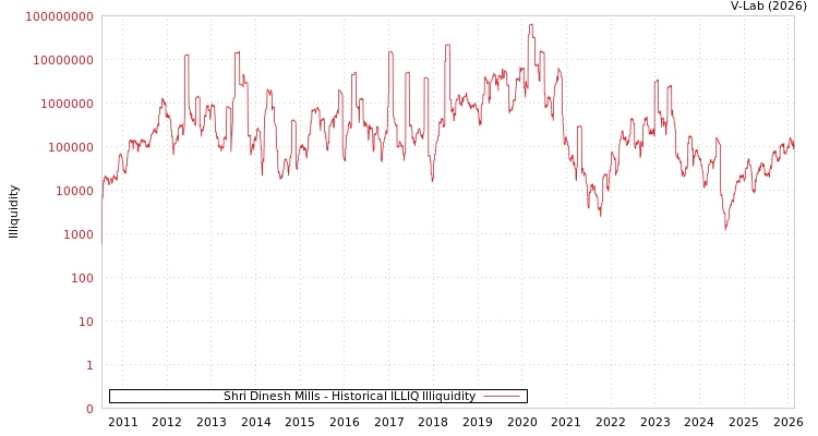 graph of Shri Dinesh Mills ILLIQ-HIST