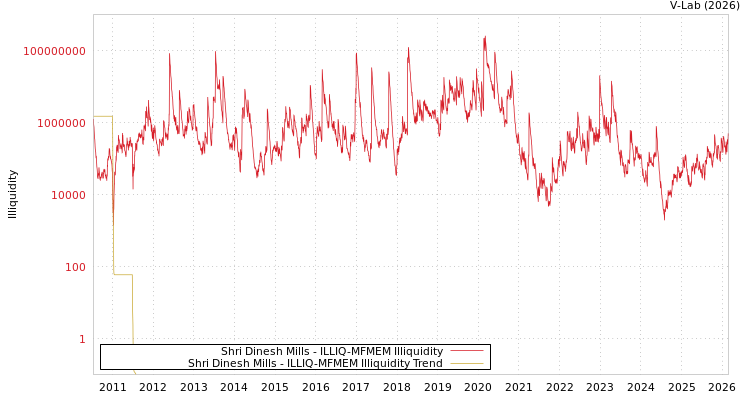 graph of Shri Dinesh Mills ILLIQ-MFMEM