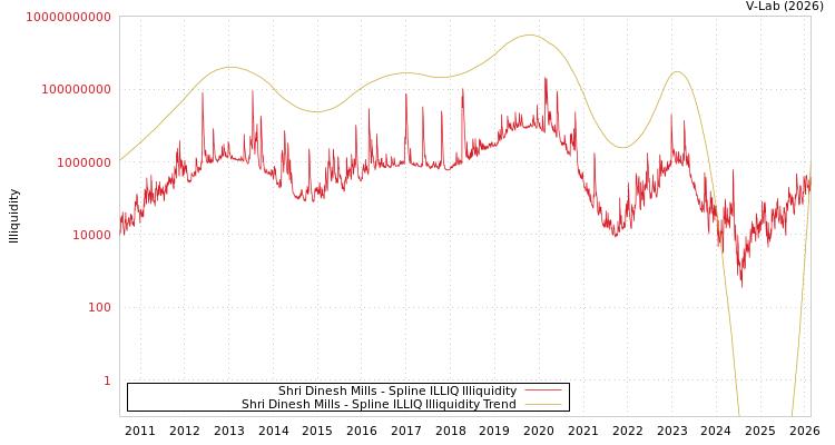 graph of Shri Dinesh Mills ILLIQ-SMEM