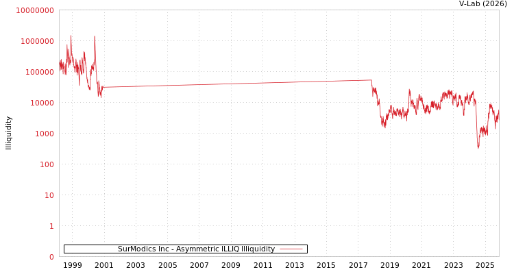 graph of SurModics Inc ILLIQ-AMEM