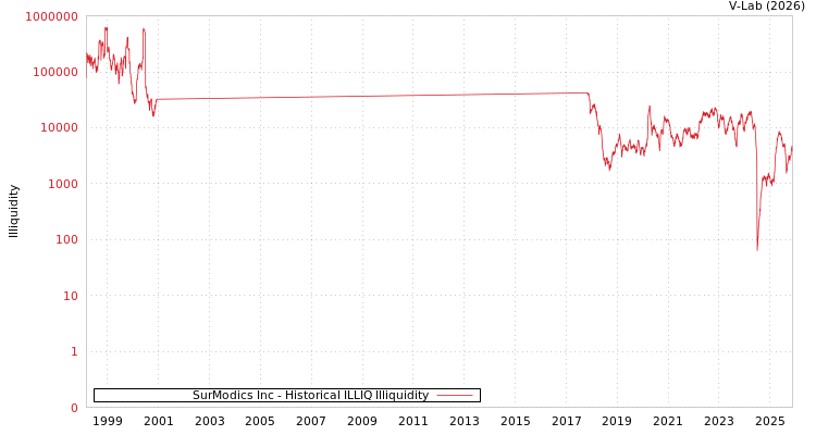 graph of SurModics Inc ILLIQ-HIST