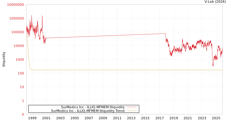 graph of SurModics Inc ILLIQ-MFMEM