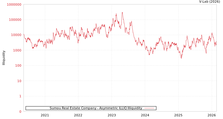 graph of Sumou Real Estate Company ILLIQ-AMEM