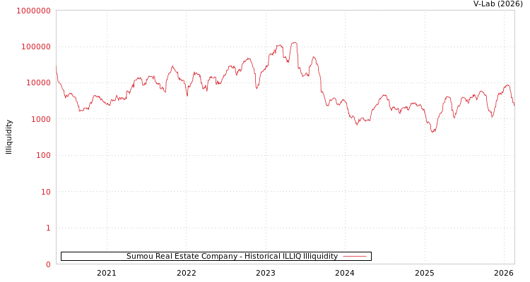graph of Sumou Real Estate Company ILLIQ-HIST