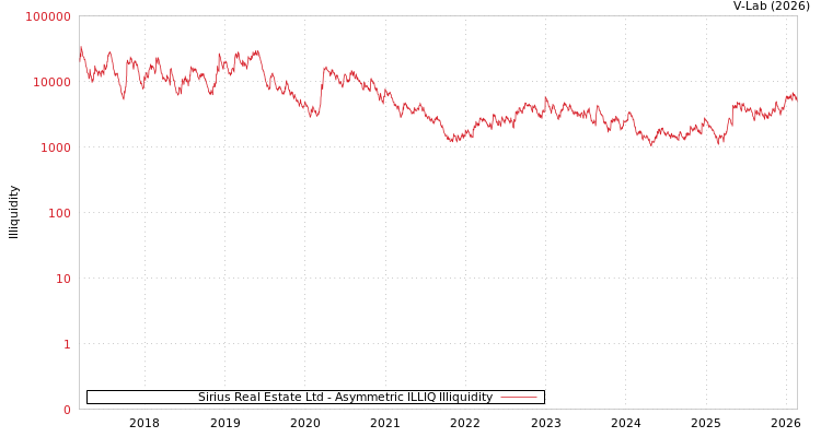 graph of Sirius Real Estate Ltd ILLIQ-AMEM