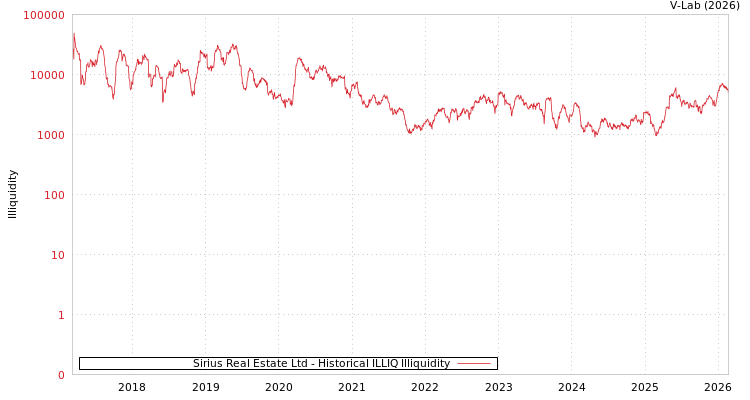 graph of Sirius Real Estate Ltd ILLIQ-HIST