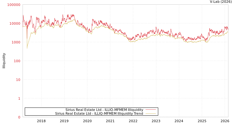 graph of Sirius Real Estate Ltd ILLIQ-MFMEM