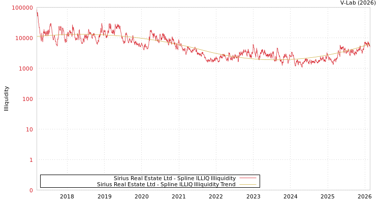 graph of Sirius Real Estate Ltd ILLIQ-SMEM