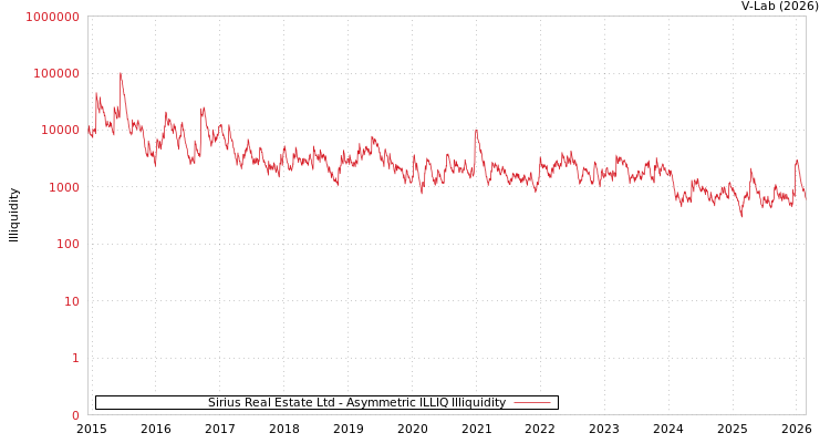 graph of Sirius Real Estate Ltd ILLIQ-AMEM