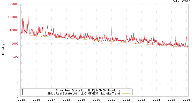 graph of Sirius Real Estate Ltd ILLIQ-MFMEM