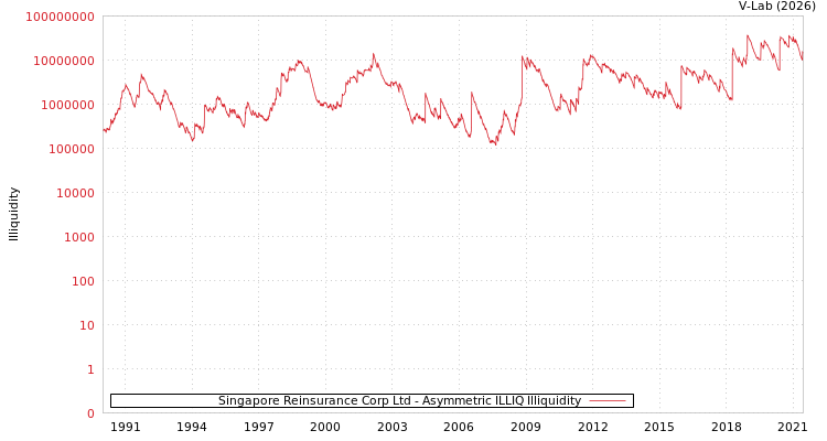 graph of Singapore Reinsurance Corp Ltd ILLIQ-AMEM