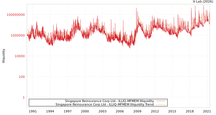 graph of Singapore Reinsurance Corp Ltd ILLIQ-MFMEM