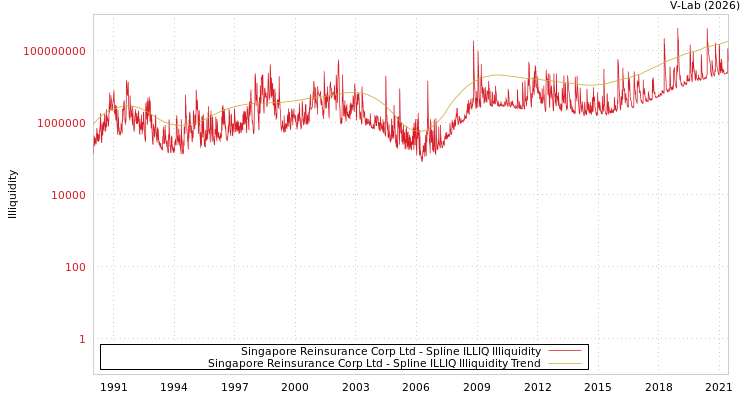graph of Singapore Reinsurance Corp Ltd ILLIQ-SMEM