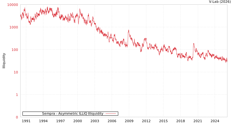 graph of Sempra ILLIQ-AMEM