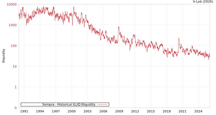 graph of Sempra ILLIQ-HIST
