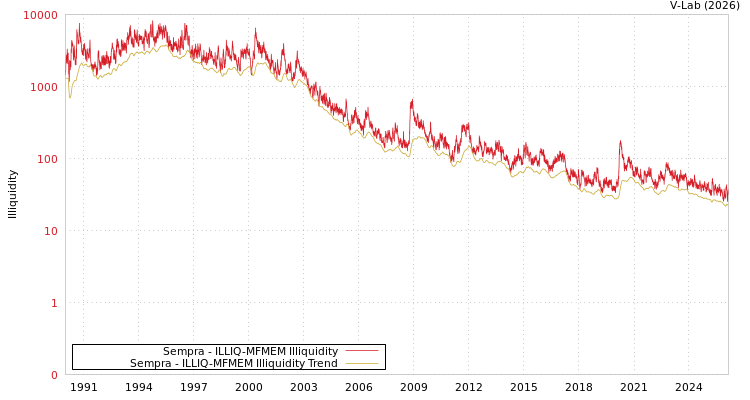 graph of Sempra ILLIQ-MFMEM