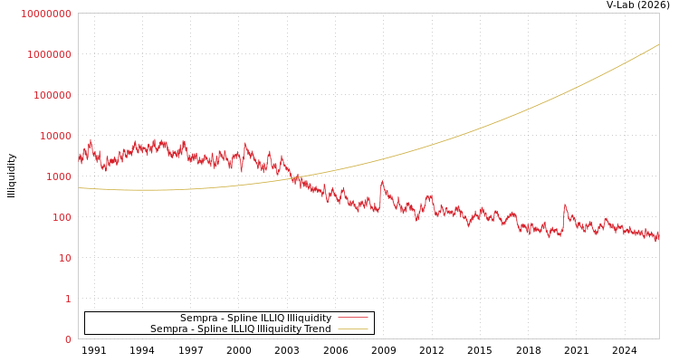 graph of Sempra ILLIQ-SMEM