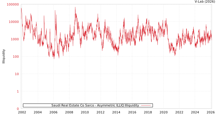 graph of Saudi Real Estate Co Sarco ILLIQ-AMEM