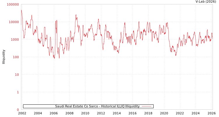 graph of Saudi Real Estate Co Sarco ILLIQ-HIST