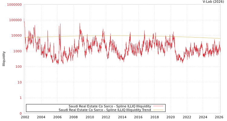 graph of Saudi Real Estate Co Sarco ILLIQ-SMEM