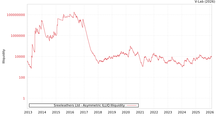 graph of Sreeleathers Ltd ILLIQ-AMEM