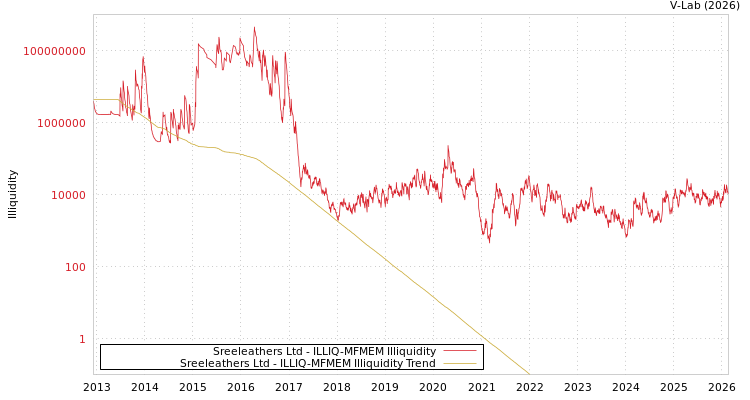 graph of Sreeleathers Ltd ILLIQ-MFMEM