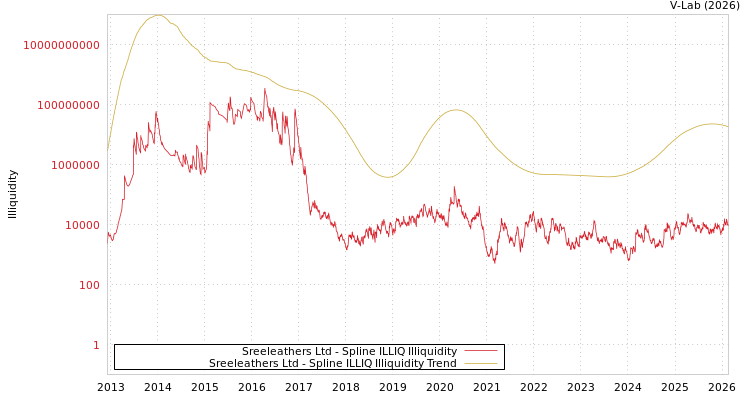 graph of Sreeleathers Ltd ILLIQ-SMEM
