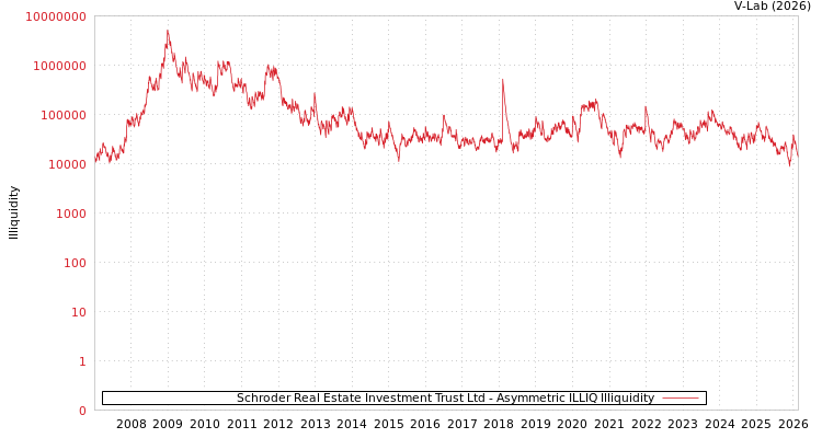 graph of Schroder Real Estate Investment Trust Ltd ILLIQ-AMEM