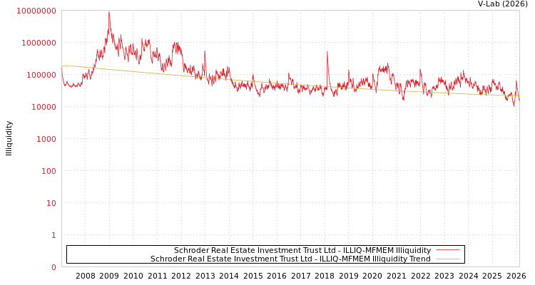 graph of Schroder Real Estate Investment Trust Ltd ILLIQ-MFMEM