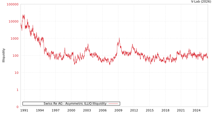 graph of Swiss Re AG ILLIQ-AMEM