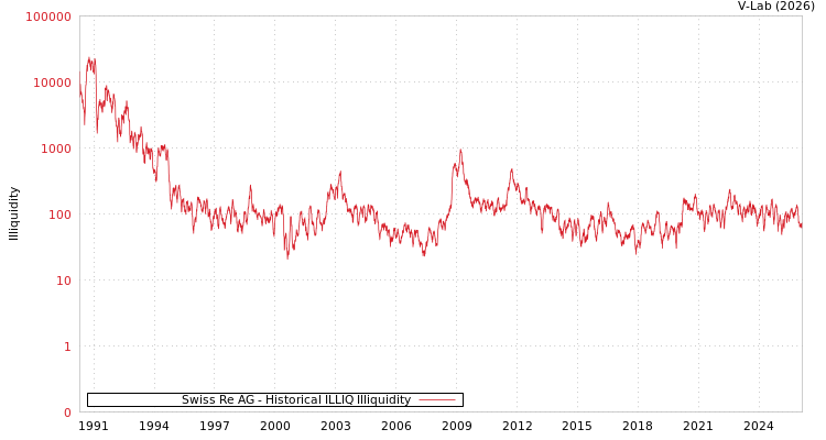 graph of Swiss Re AG ILLIQ-HIST