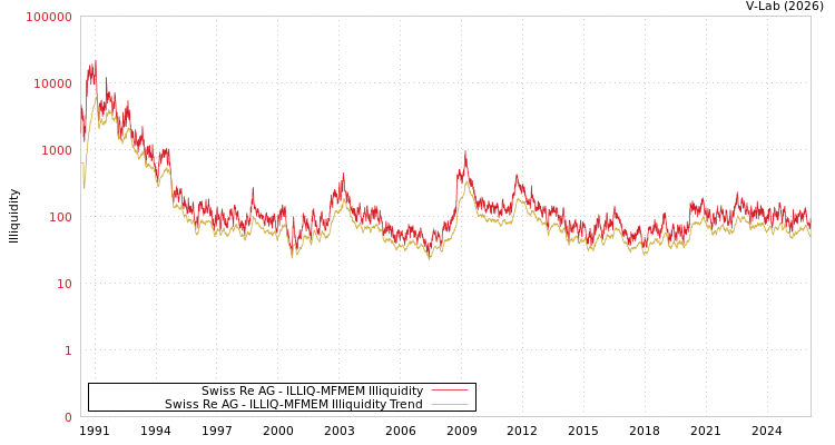 graph of Swiss Re AG ILLIQ-MFMEM