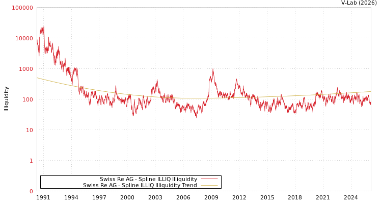graph of Swiss Re AG ILLIQ-SMEM