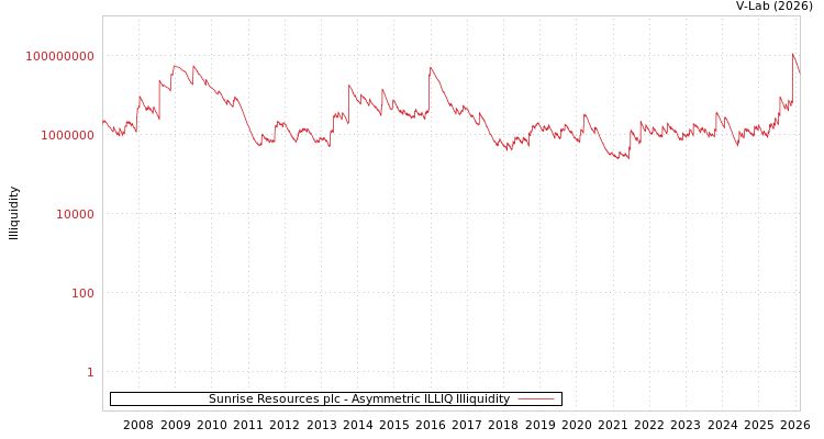 graph of Sunrise Resources plc ILLIQ-AMEM