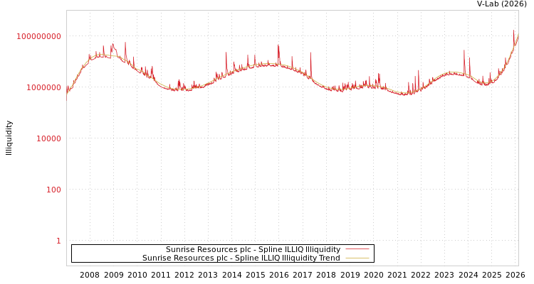 graph of Sunrise Resources plc ILLIQ-SMEM