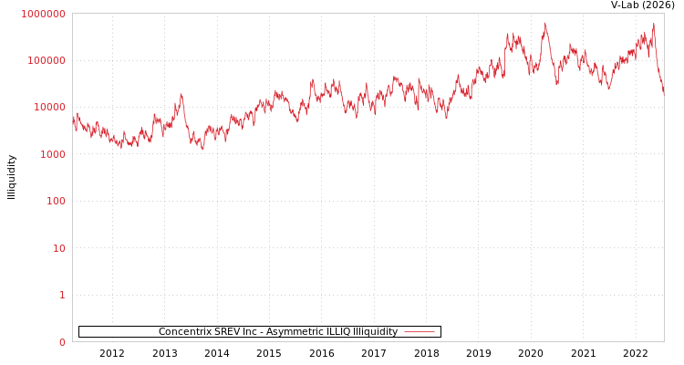 graph of Concentrix SREV Inc ILLIQ-AMEM