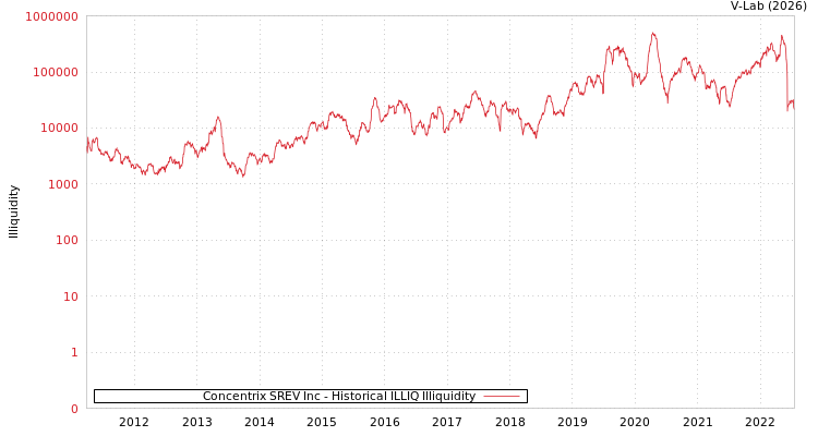 graph of Concentrix SREV Inc ILLIQ-HIST